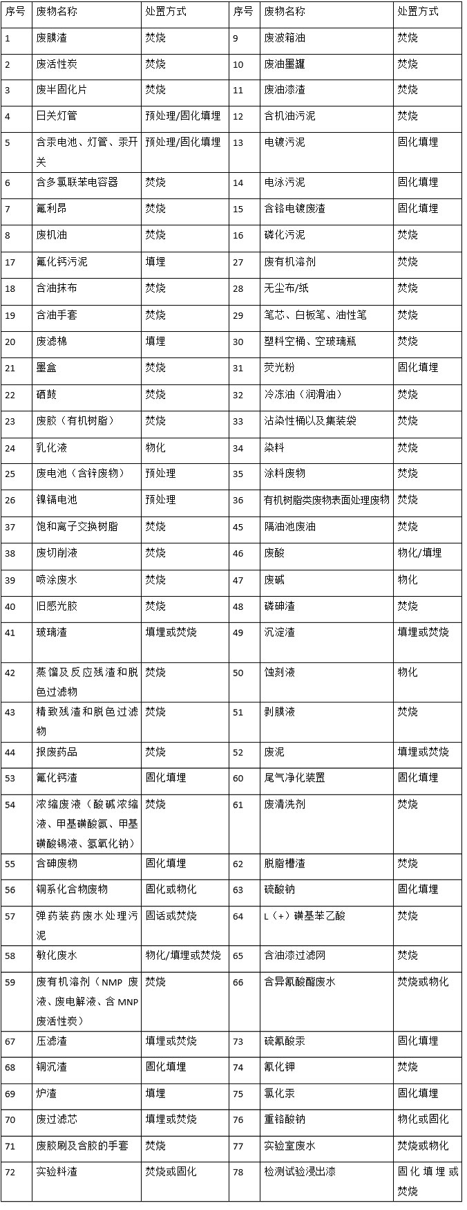 婁底市浩天環(huán)?？萍加邢薰?婁底危險廢物經(jīng)營,環(huán)保技術(shù)開發(fā)及咨詢推廣,環(huán)境設(shè)施建設(shè),危險廢物運營管理